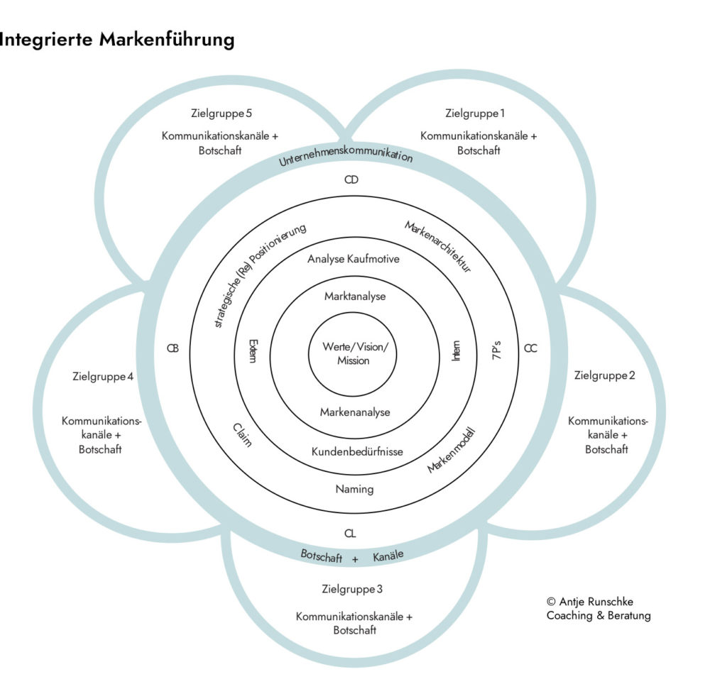 Integrierte Markenführung - Antje Runschke